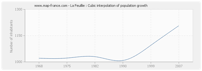 La Feuillie : Cubic interpolation of population growth